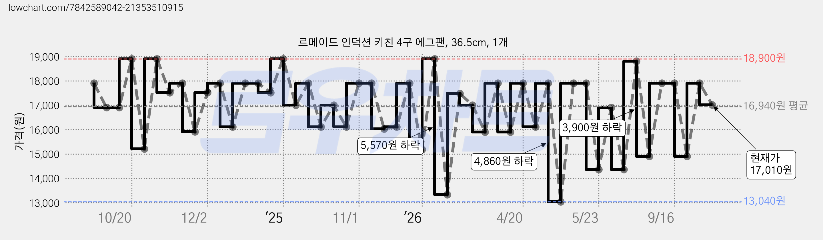르메이드 인덕션 키친 4구 에그팬, 36.5cm, 1개 가격 변동 차트, 현재가 17,010원, 관측 최저가 13,040원