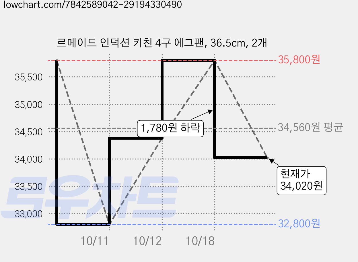 르메이드 인덕션 키친 4구 에그팬, 36.5cm, 2개 가격 변동 차트, 현재가 34,020원, 관측 최저가 32,800원