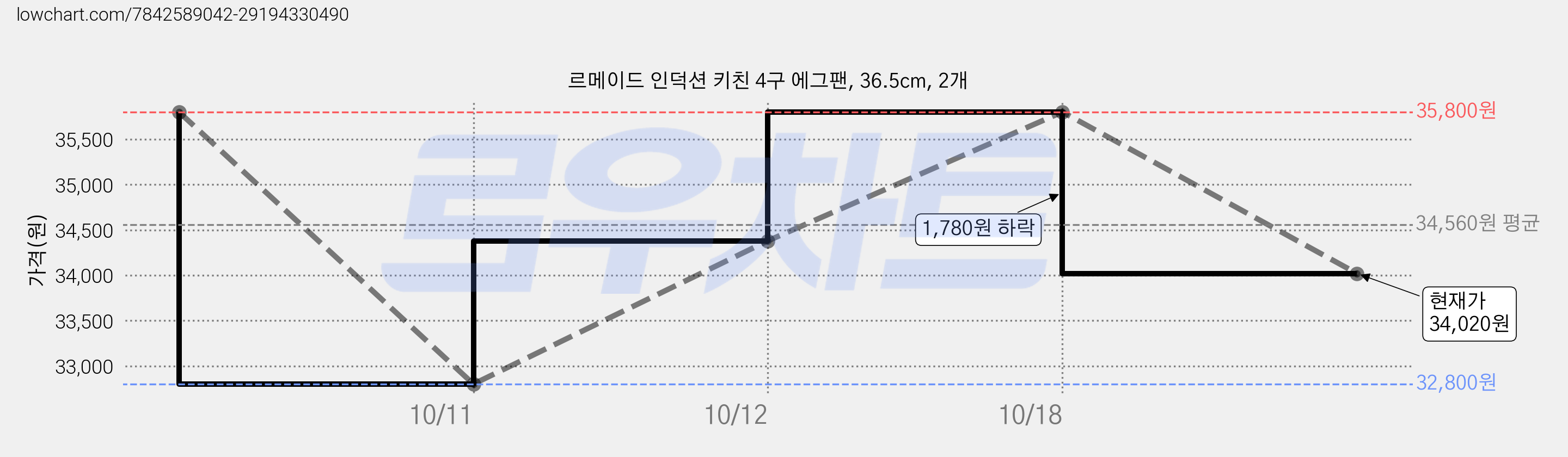 르메이드 인덕션 키친 4구 에그팬, 36.5cm, 2개 가격 변동 차트, 현재가 34,020원, 관측 최저가 32,800원