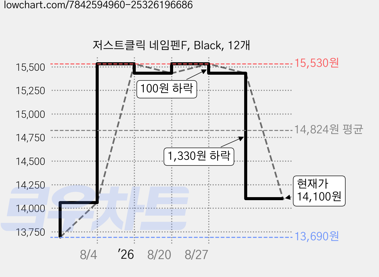 저스트클릭 네임펜F, Black, 12개 가격 변동 차트, 현재가 14,100원, 관측 최저가 13,690원