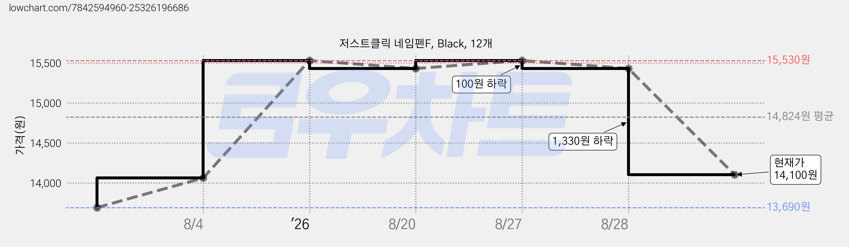 저스트클릭 네임펜F, Black, 12개 가격 변동 차트, 현재가 14,100원, 관측 최저가 13,690원