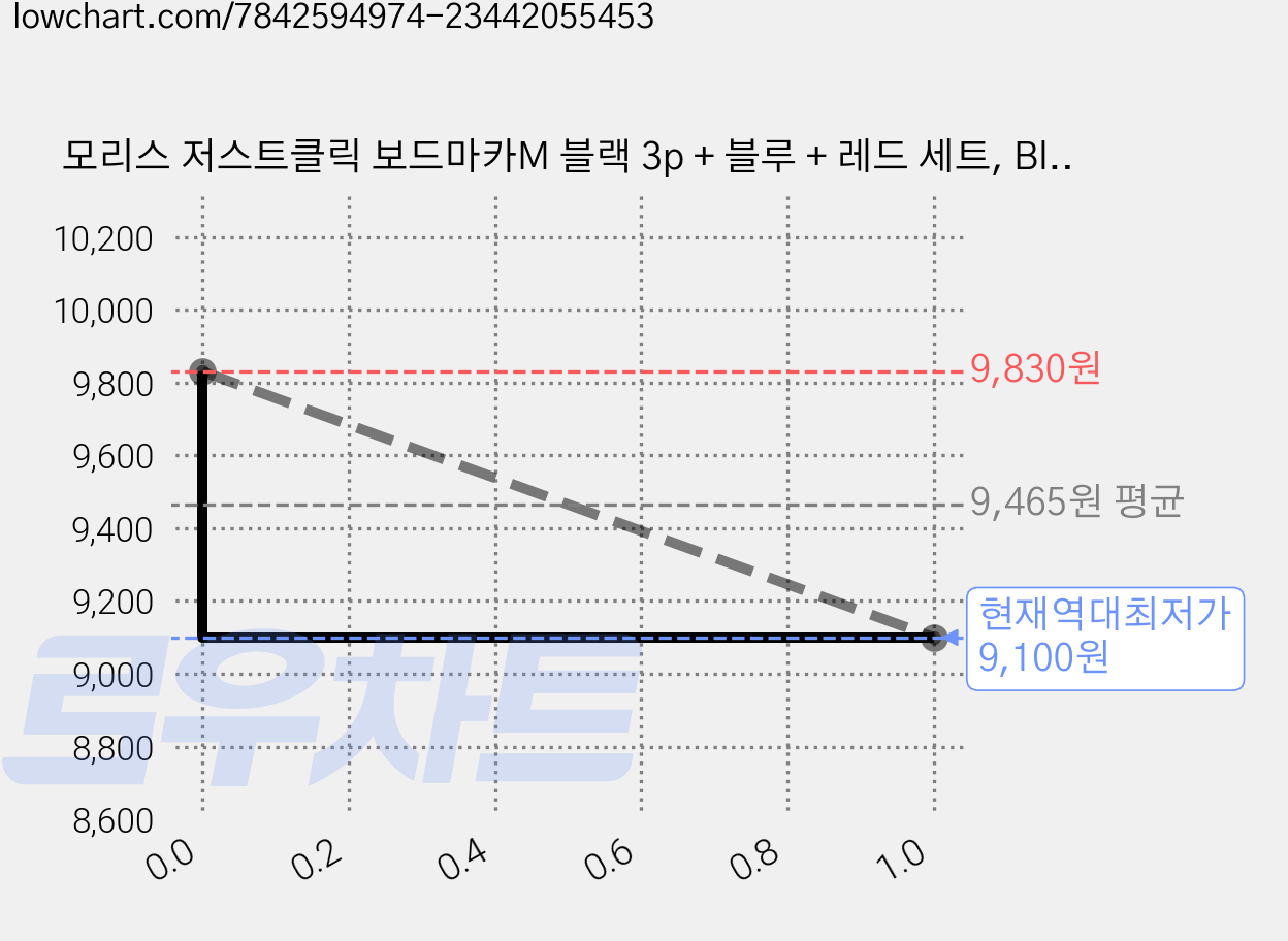 모리스 저스트클릭 보드마카M 블랙 3p + 블루 + 레드 세트, Black, Blue, Red, 2세트 가격 변동 차트, 현재가 9,100원, 역대최저가