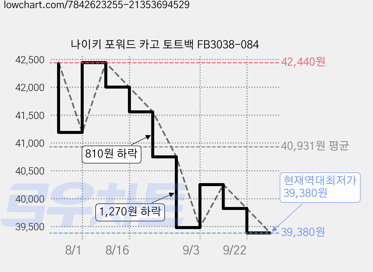 나이키 포워드 카고 토트백 FB3038-084 가격 변동 차트, 현재가 39,380원, 역대최저가