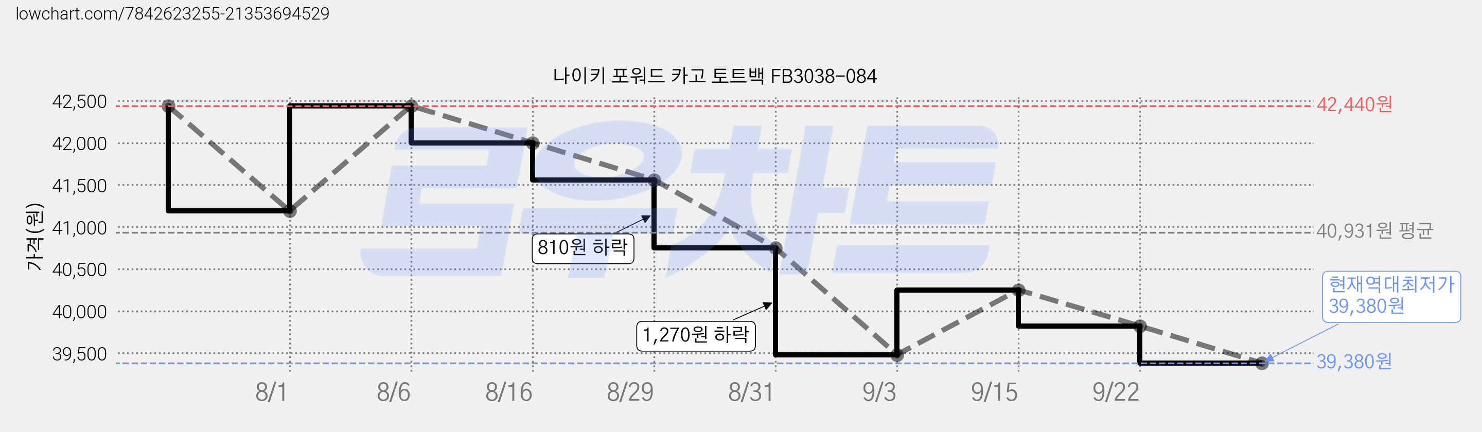나이키 포워드 카고 토트백 FB3038-084 가격 변동 차트, 현재가 39,380원, 역대최저가