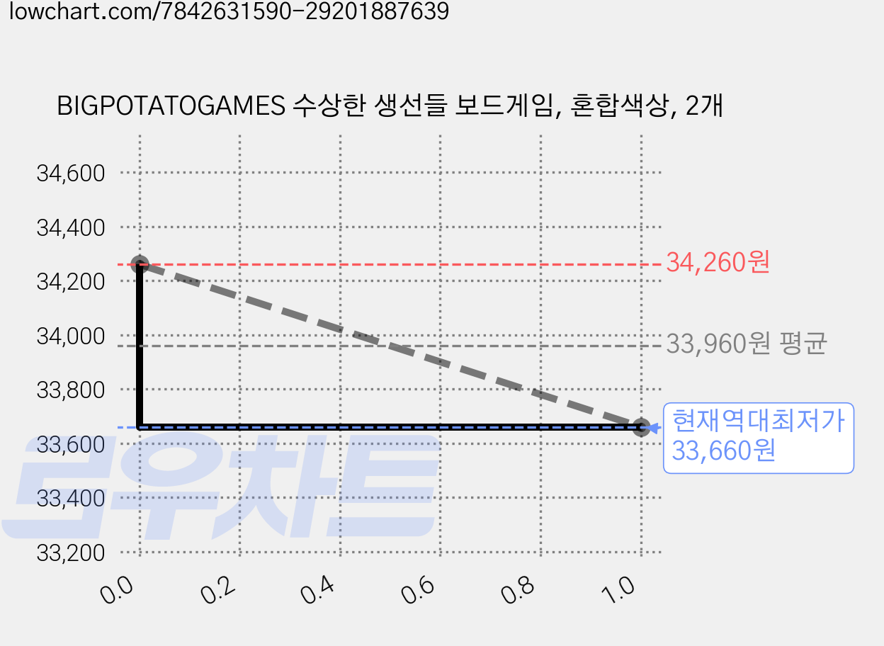 BIGPOTATOGAMES 수상한 생선들 보드게임, 혼합색상, 2개 가격 변동 차트, 현재가 33,660원, 역대최저가