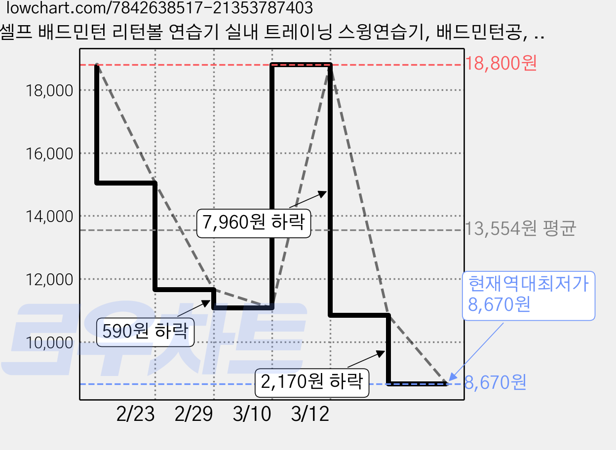 셀프 배드민턴 리턴볼 연습기 실내 트레이닝 스윙연습기, 배드민턴공, 1개 가격 변동 차트, 현재가 8,670원, 역대최저가