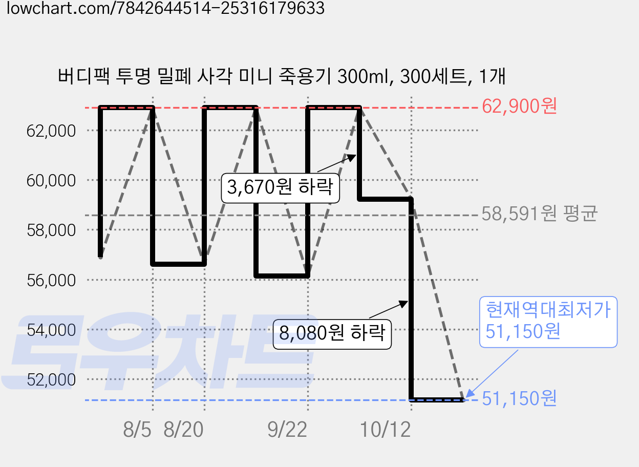 버디팩 투명 밀폐 사각 미니 죽용기 300ml, 300세트, 1개 가격 변동 차트, 현재가 51,150원, 역대최저가