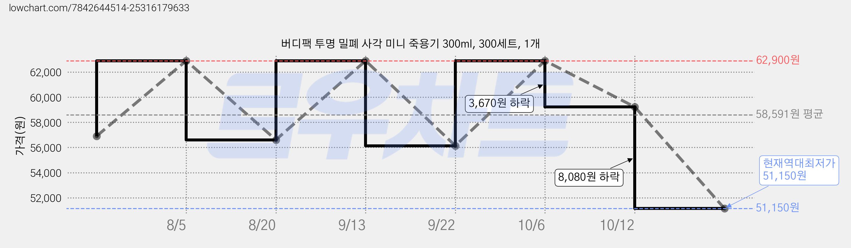 버디팩 투명 밀폐 사각 미니 죽용기 300ml, 300세트, 1개 가격 변동 차트, 현재가 51,150원, 역대최저가