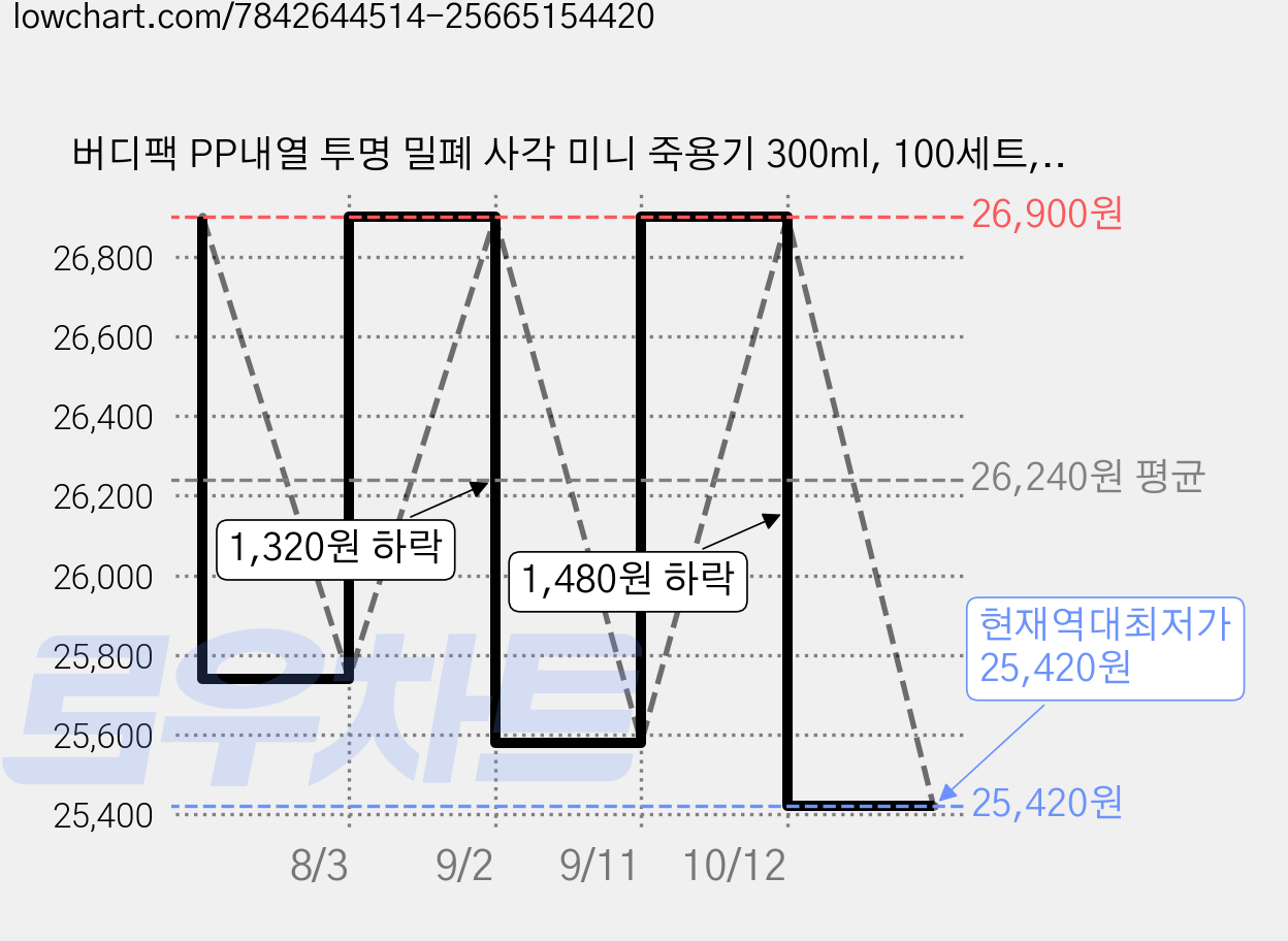 버디팩 PP내열 투명 밀폐 사각 미니 죽용기 300ml, 100세트, 1개 가격 변동 차트, 현재가 25,420원, 역대최저가