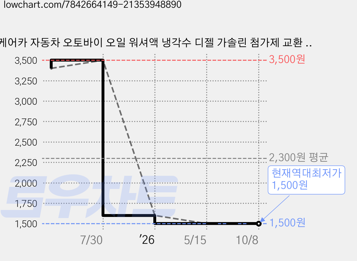 케어카 자동차 오토바이 오일 워셔액 냉각수 디젤 가솔린 첨가제 교환 깔대기, 주황, 1개 가격 변동 차트, 현재가 1,500원, 역대최저가