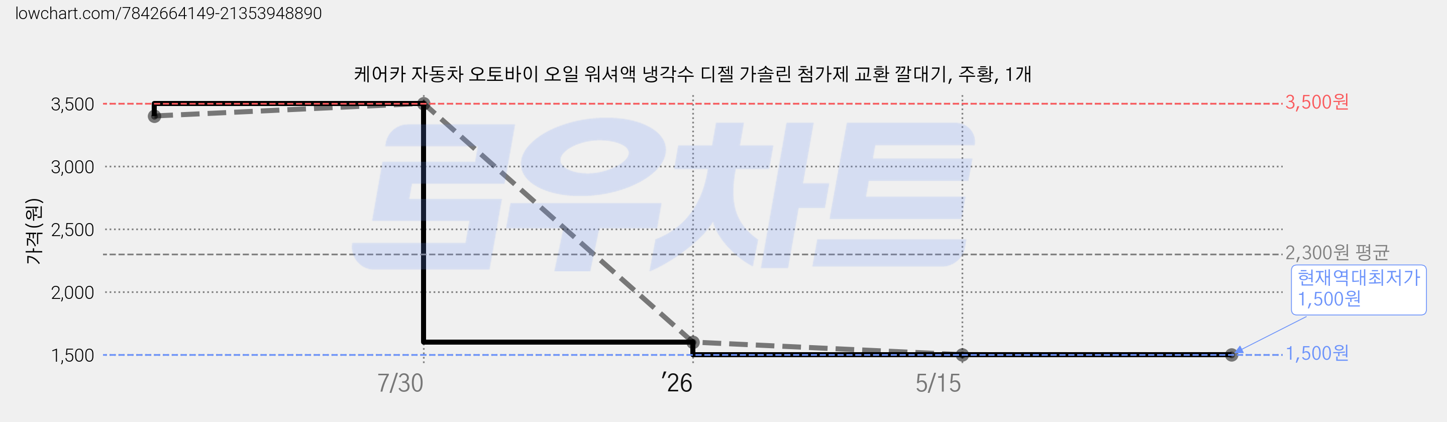 케어카 자동차 오토바이 오일 워셔액 냉각수 디젤 가솔린 첨가제 교환 깔대기, 주황, 1개 가격 변동 차트, 현재가 1,500원, 역대최저가