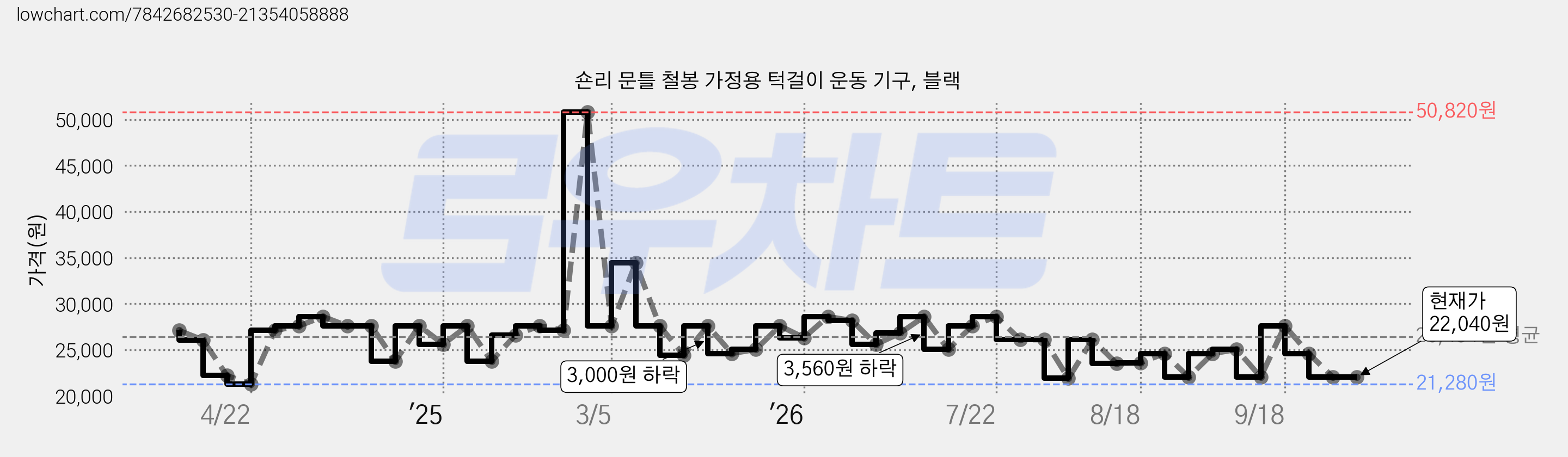 숀리 문틀 철봉 가정용 턱걸이 운동 기구, 블랙 가격 변동 차트, 현재가 22,040원, 관측 최저가 21,280원