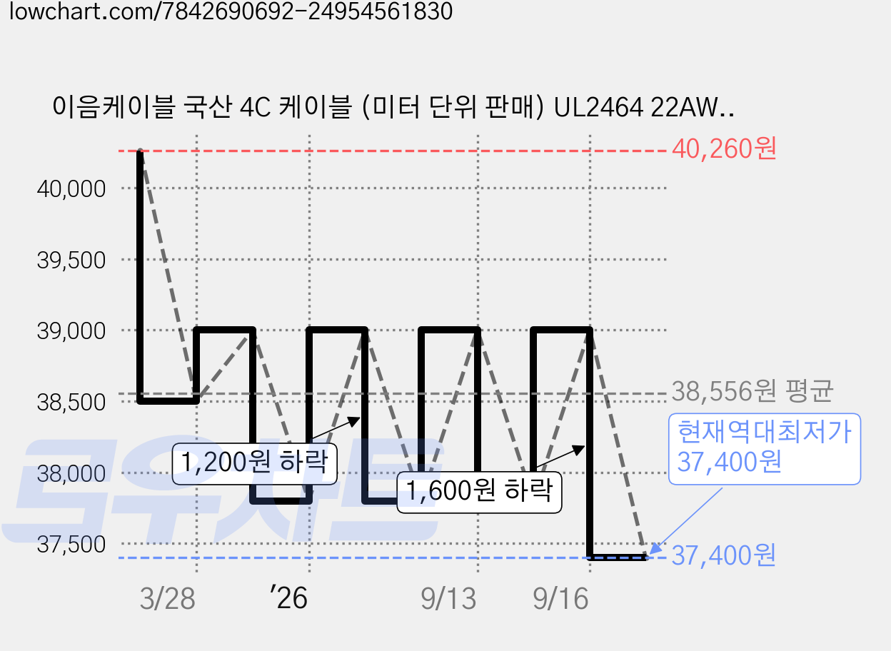 이음케이블 국산 4C 케이블 (미터 단위 판매) UL2464 22AWG 내부전선 통신 전원 케이블 DIY 4가닥 4P 무실드 UL인증 PVC, 5미터, 4개 가격 변동 차트, 현재가 37,400원, 역대최저가