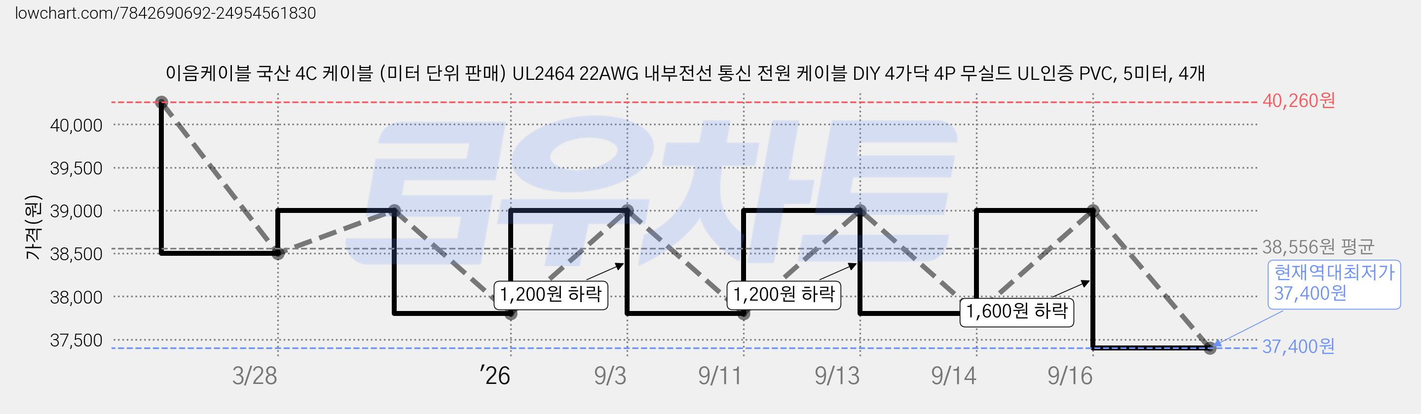 이음케이블 국산 4C 케이블 (미터 단위 판매) UL2464 22AWG 내부전선 통신 전원 케이블 DIY 4가닥 4P 무실드 UL인증 PVC, 5미터, 4개 가격 변동 차트, 현재가 37,400원, 역대최저가