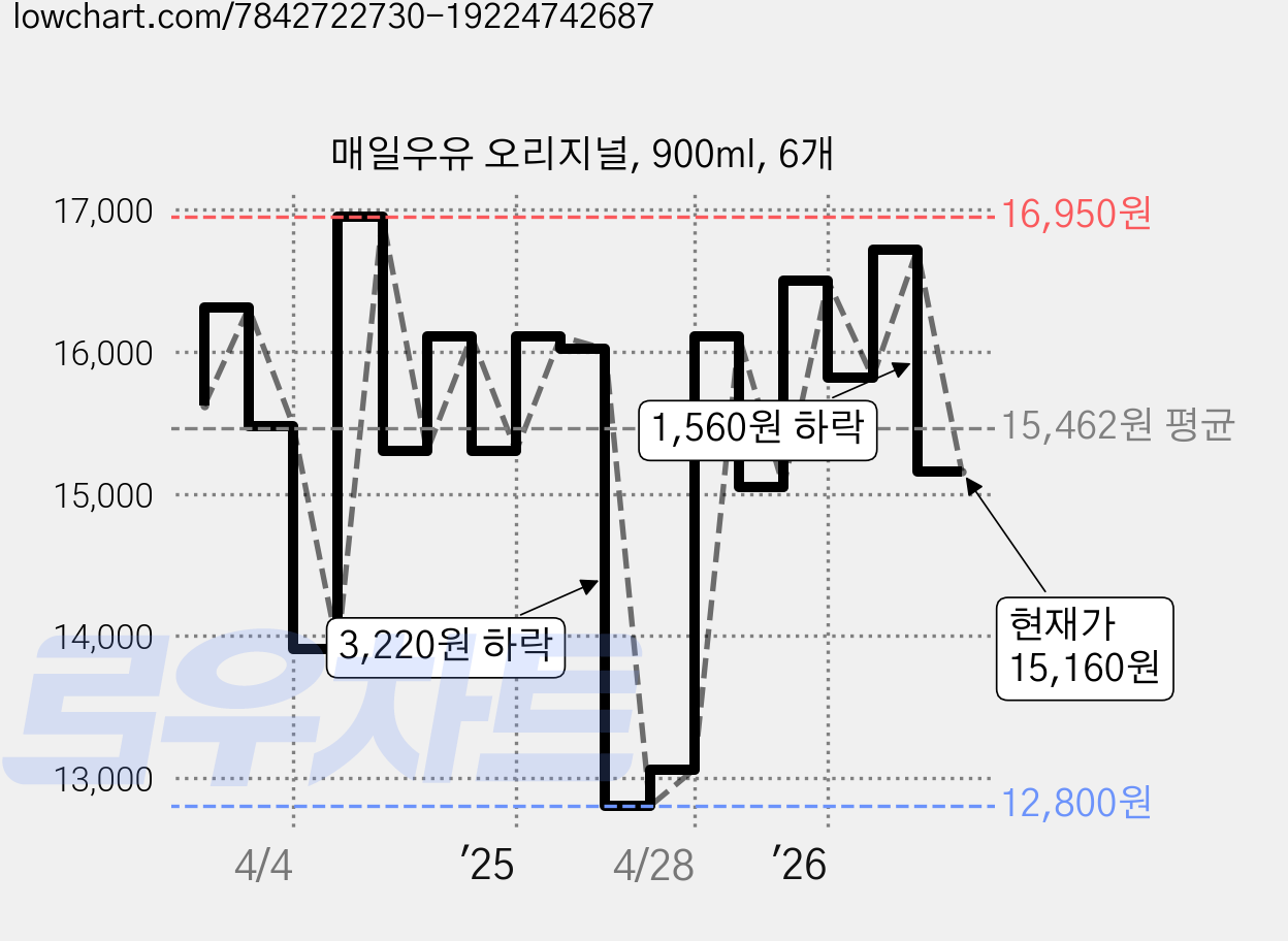 매일우유 오리지널, 900ml, 6개 가격 변동 차트, 현재가 15,160원, 관측 최저가 12,800원