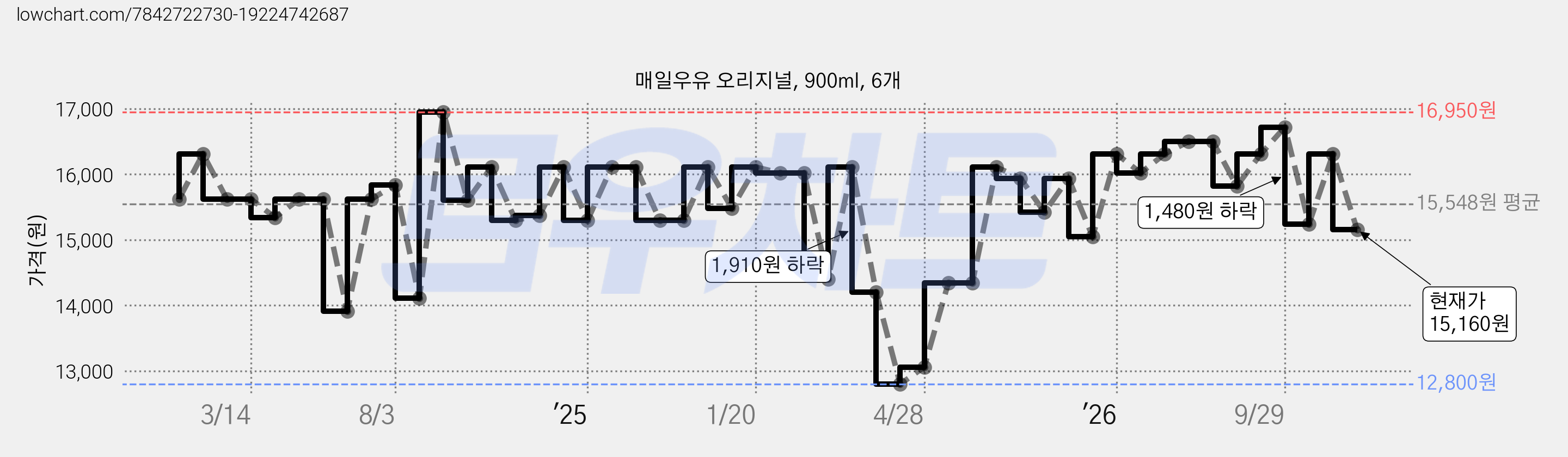 매일우유 오리지널, 900ml, 6개 가격 변동 차트, 현재가 15,160원, 관측 최저가 12,800원