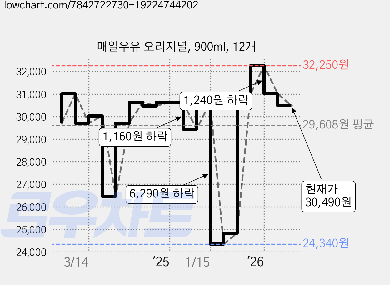 매일우유 오리지널, 900ml, 12개 가격 변동 차트, 현재가 30,490원, 관측 최저가 24,340원