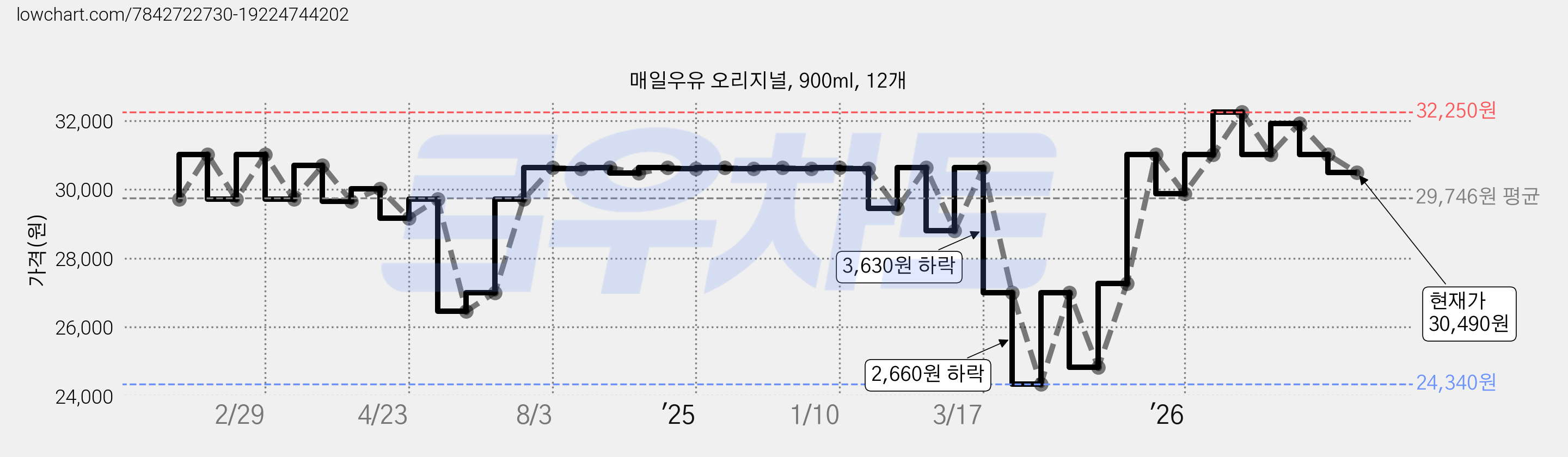 매일우유 오리지널, 900ml, 12개 가격 변동 차트, 현재가 30,490원, 관측 최저가 24,340원