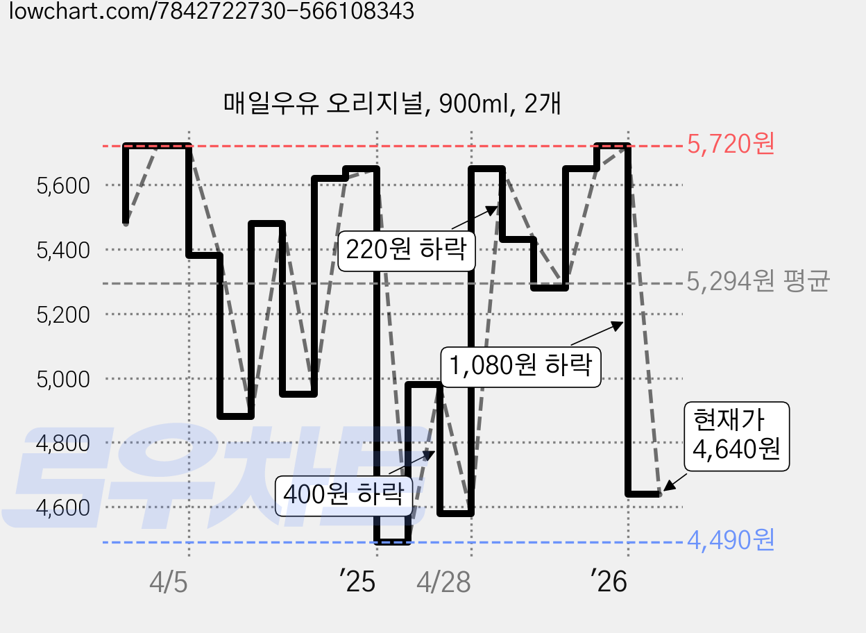 매일우유 오리지널, 900ml, 2개 가격 변동 차트, 현재가 4,640원, 관측 최저가 4,490원