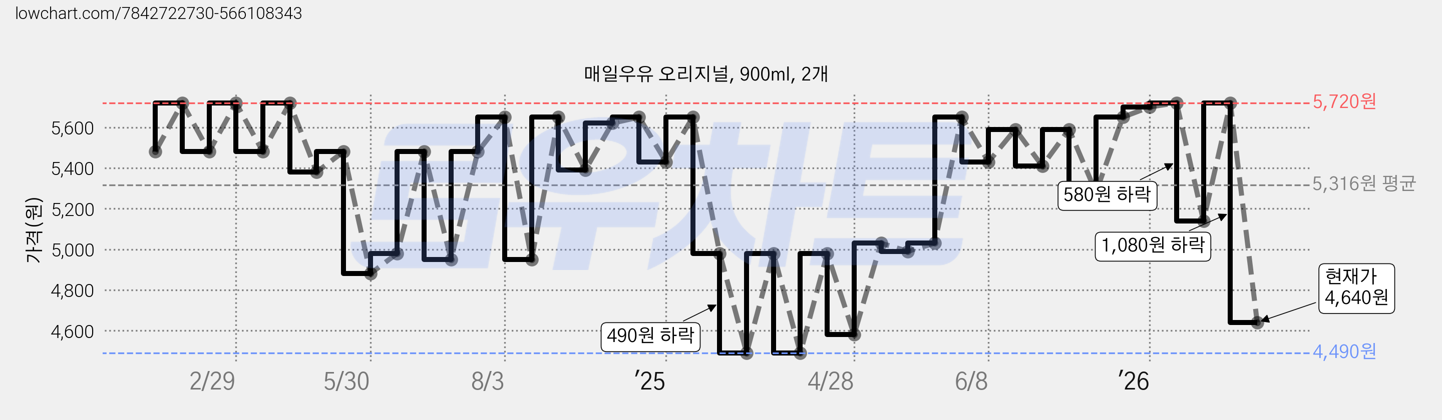 매일우유 오리지널, 900ml, 2개 가격 변동 차트, 현재가 4,640원, 관측 최저가 4,490원