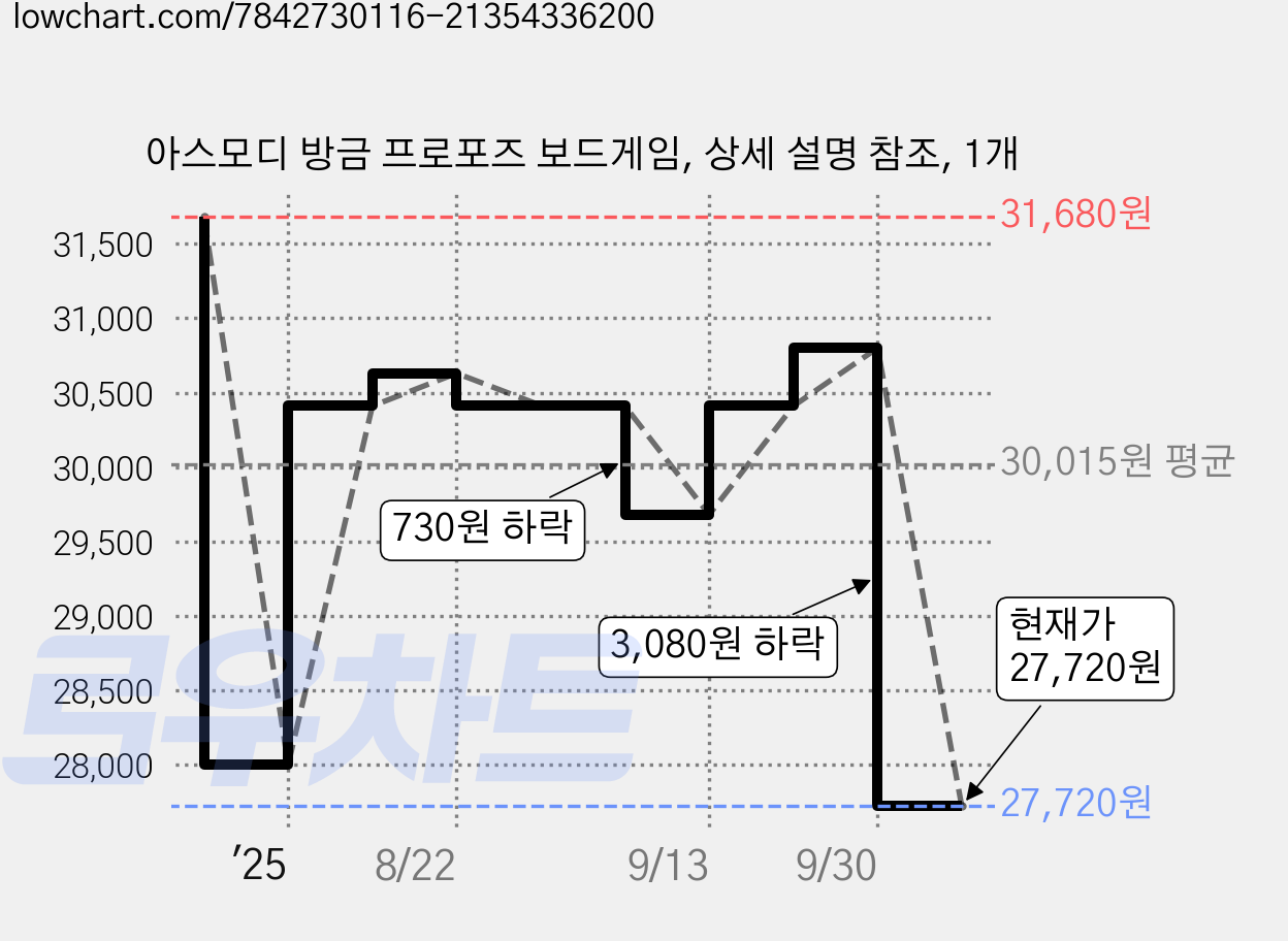 아스모디 방금 프로포즈 보드게임, 상세 설명 참조, 1개 가격 변동 차트, 현재가 27,720원, 관측 최저가 26,920원