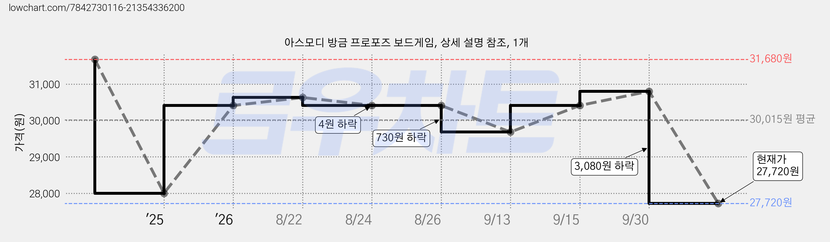 아스모디 방금 프로포즈 보드게임, 상세 설명 참조, 1개 가격 변동 차트, 현재가 27,720원, 관측 최저가 26,920원