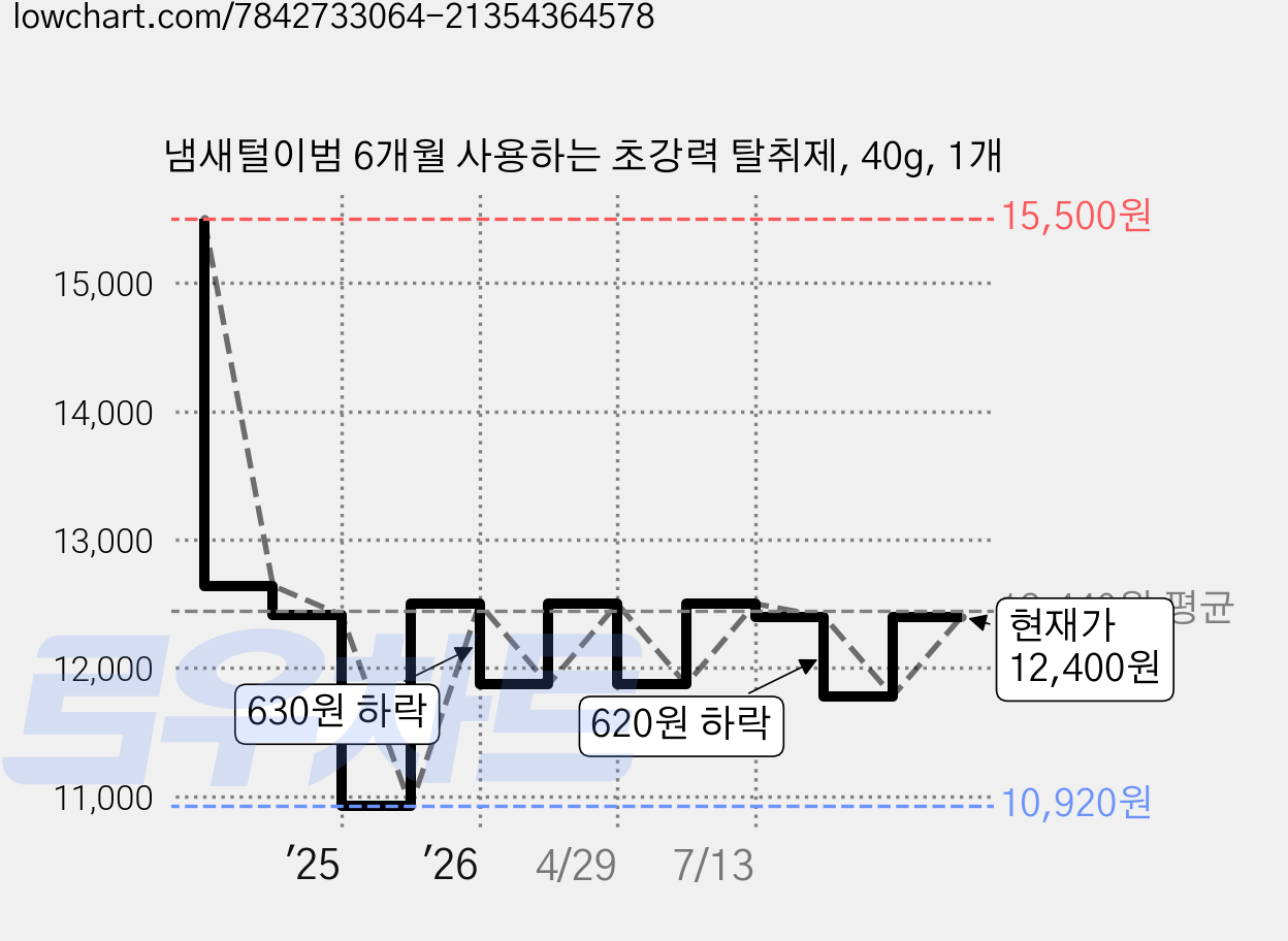 냄새털이범 6개월 사용하는 초강력 탈취제, 40g, 1개 가격 변동 차트, 현재가 12,400원, 관측 최저가 10,920원