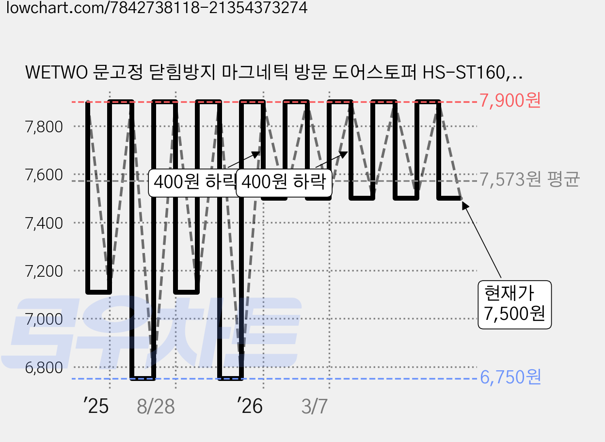 WETWO 문고정 닫힘방지 마그네틱 방문 도어스토퍼 HS-ST160, 실버, 1개 가격 변동 차트, 현재가 7,500원, 관측 최저가 6,750원
