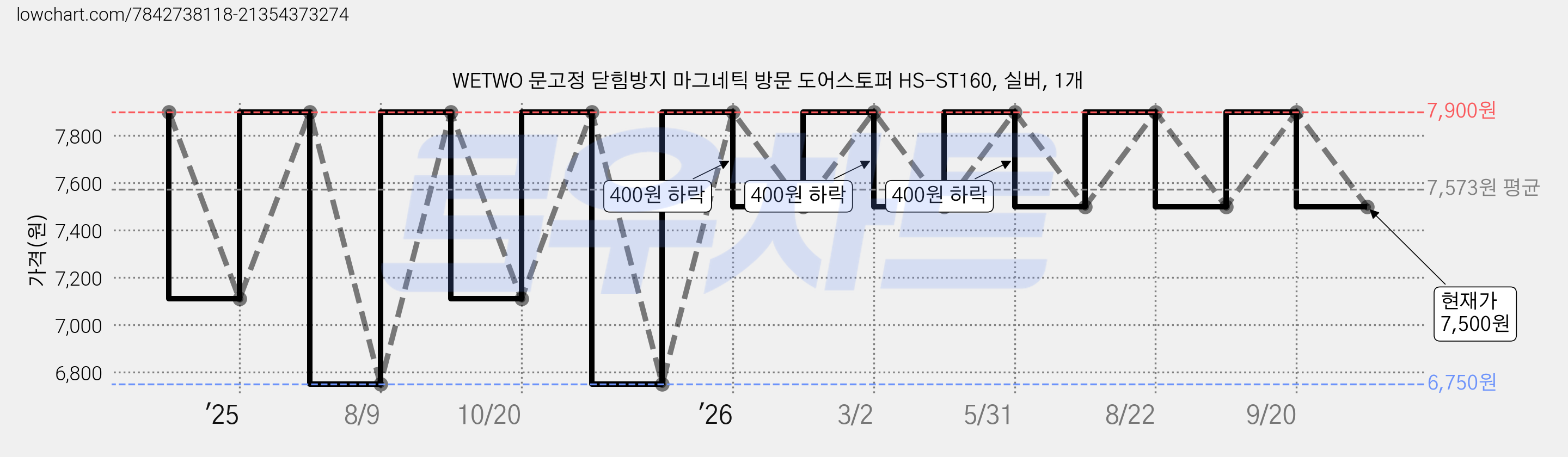 WETWO 문고정 닫힘방지 마그네틱 방문 도어스토퍼 HS-ST160, 실버, 1개 가격 변동 차트, 현재가 7,500원, 관측 최저가 6,750원