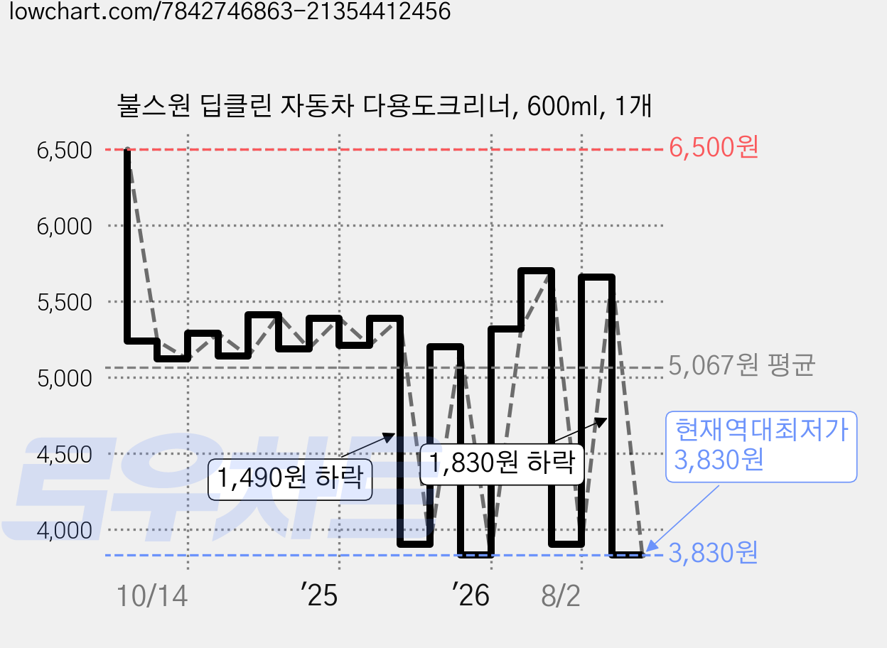 불스원 딥클린 자동차 다용도크리너, 600ml, 1개 가격 변동 차트, 현재가 3,830원, 역대최저가