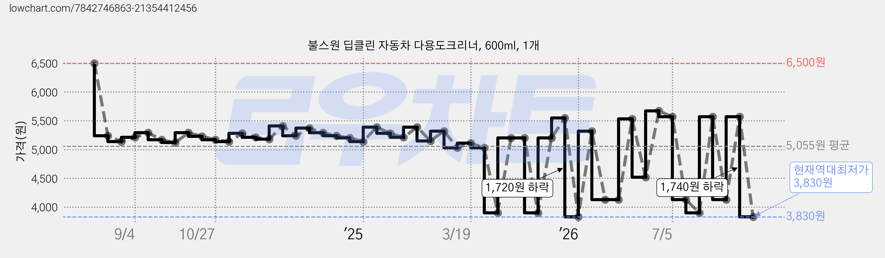 불스원 딥클린 자동차 다용도크리너, 600ml, 1개 가격 변동 차트, 현재가 3,830원, 역대최저가