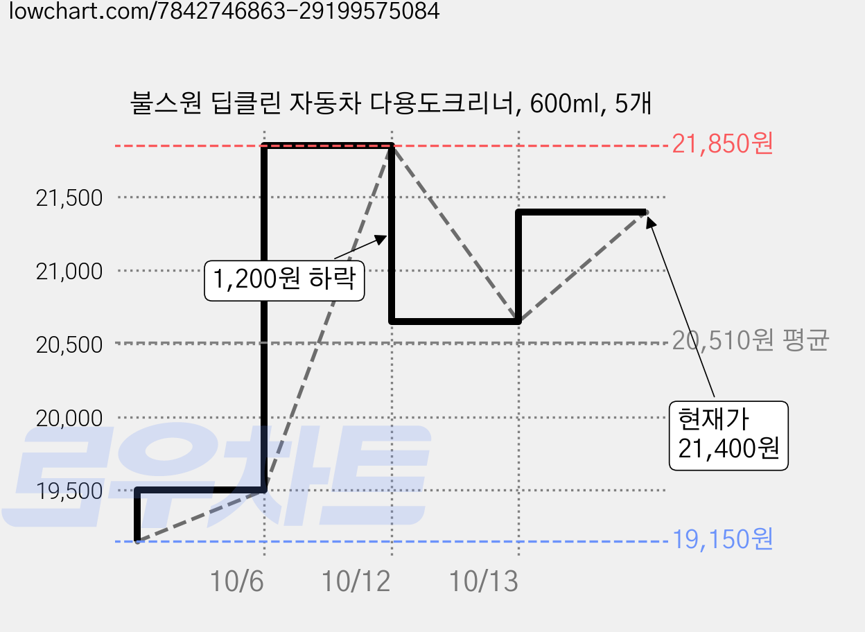 불스원 딥클린 자동차 다용도크리너, 600ml, 5개 가격 변동 차트, 현재가 21,400원, 관측 최저가 19,150원