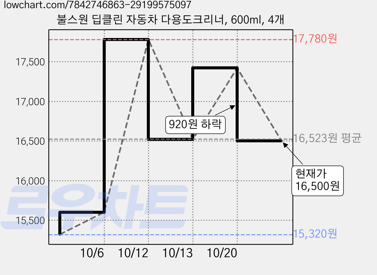 불스원 딥클린 자동차 다용도크리너, 600ml, 4개 가격 변동 차트, 현재가 16,500원, 관측 최저가 15,320원