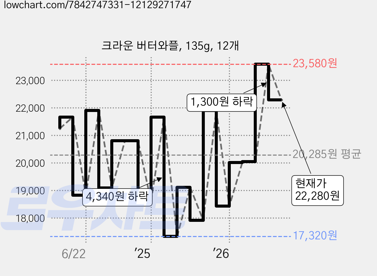 크라운 버터와플, 135g, 12개 가격 변동 차트, 현재가 22,280원, 관측 최저가 16,520원