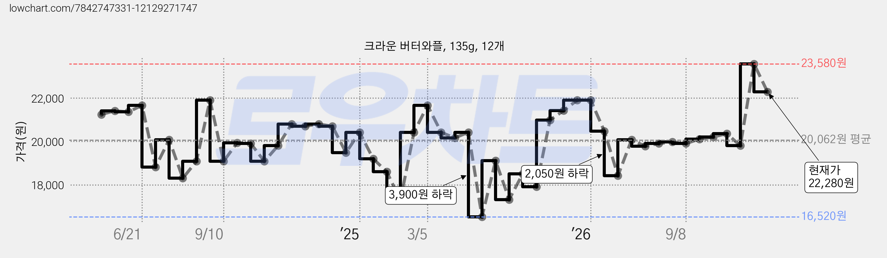 크라운 버터와플, 135g, 12개 가격 변동 차트, 현재가 22,280원, 관측 최저가 16,520원