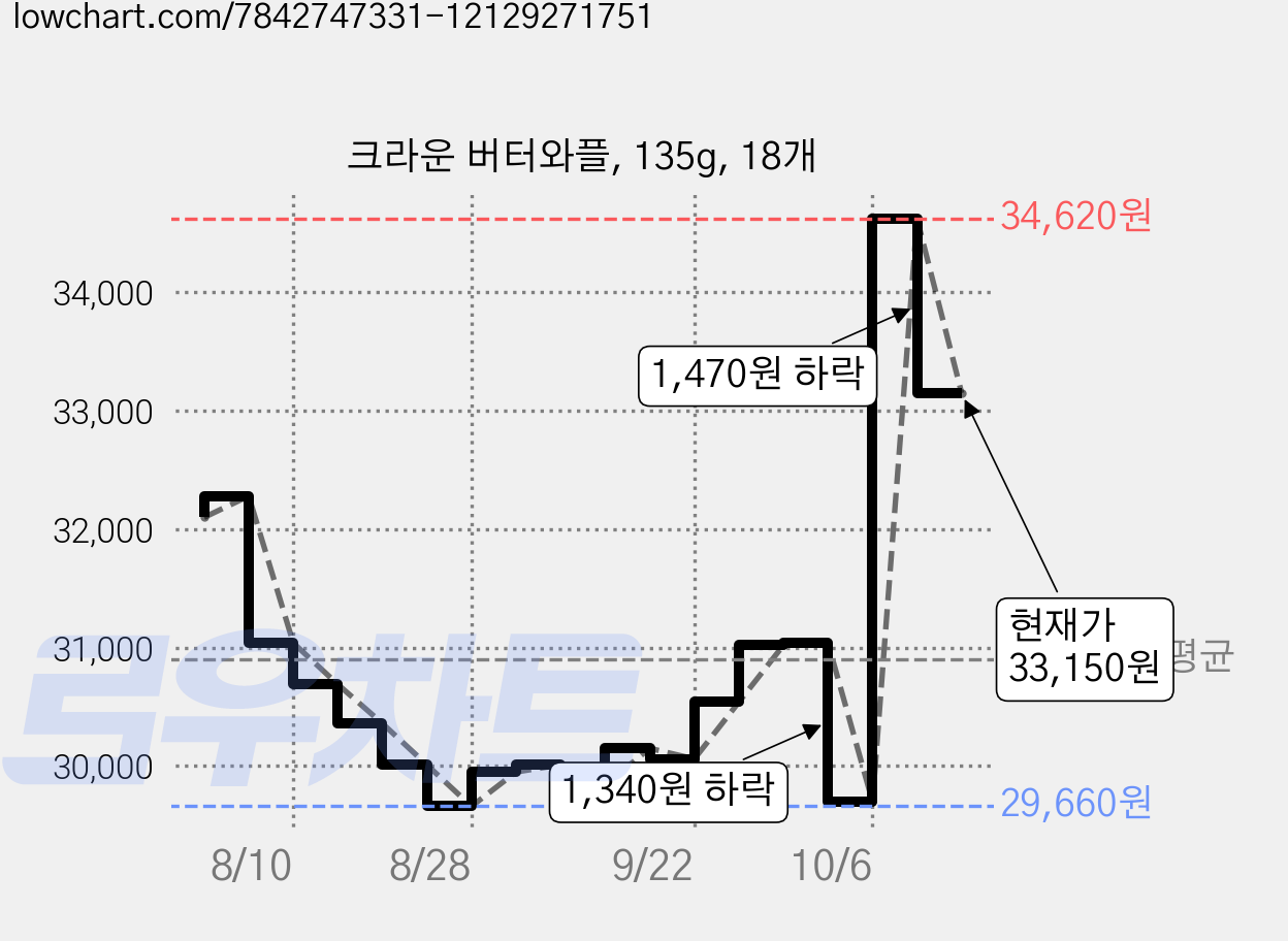 크라운 버터와플, 135g, 18개 가격 변동 차트, 현재가 33,150원, 관측 최저가 29,660원
