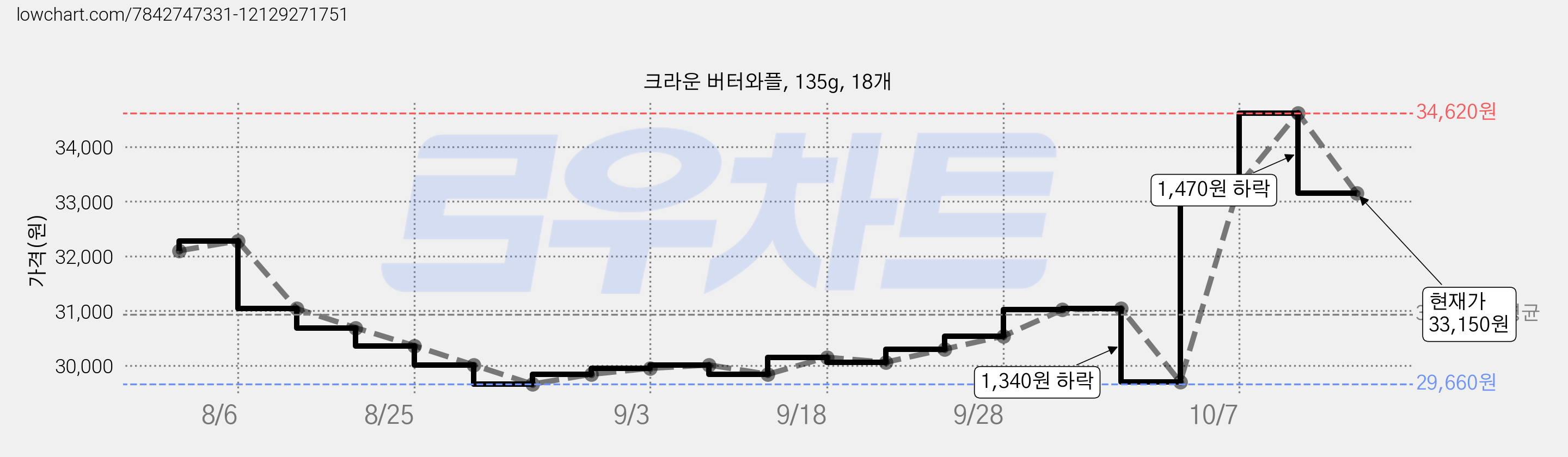 크라운 버터와플, 135g, 18개 가격 변동 차트, 현재가 33,150원, 관측 최저가 29,660원