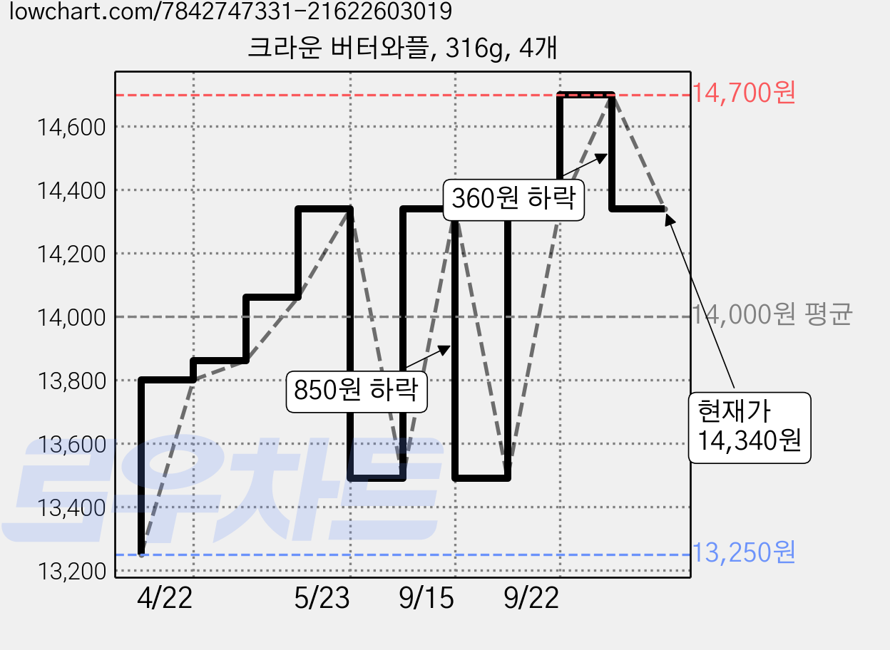 크라운 버터와플, 316g, 4개 가격 변동 차트, 현재가 14,340원, 관측 최저가 13,240원