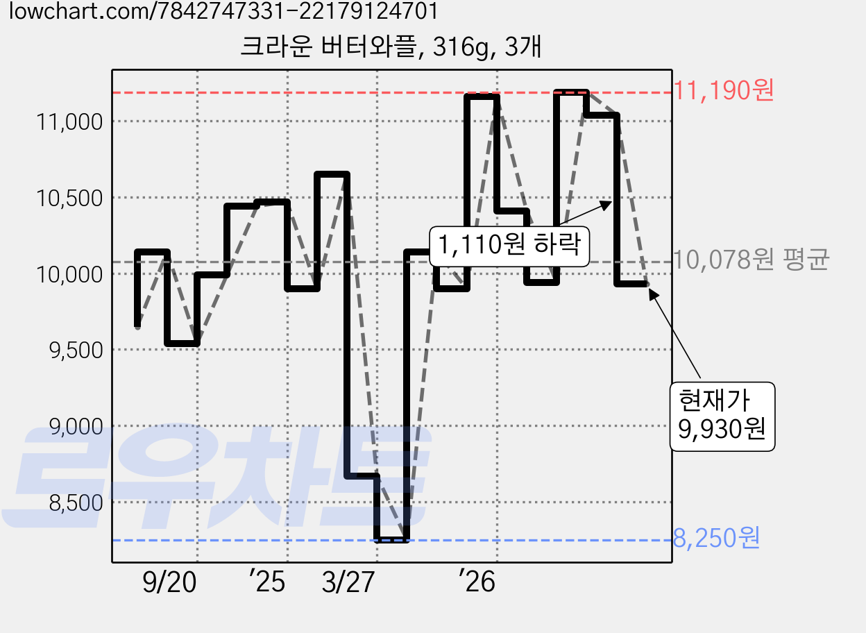 크라운 버터와플, 316g, 3개 가격 변동 차트, 현재가 9,930원, 관측 최저가 8,250원