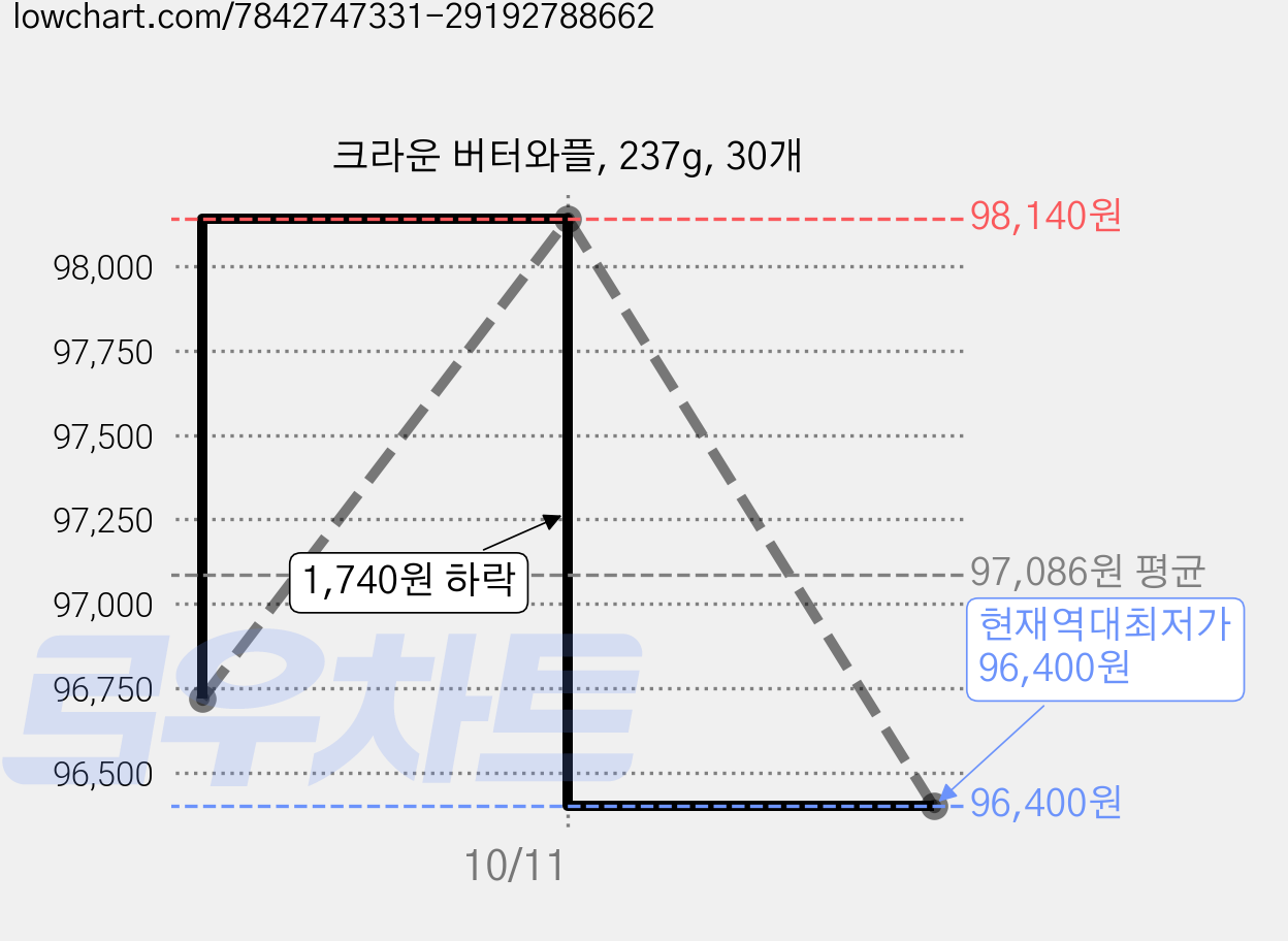 크라운 버터와플, 237g, 30개 가격 변동 차트, 현재가 96,400원, 역대최저가