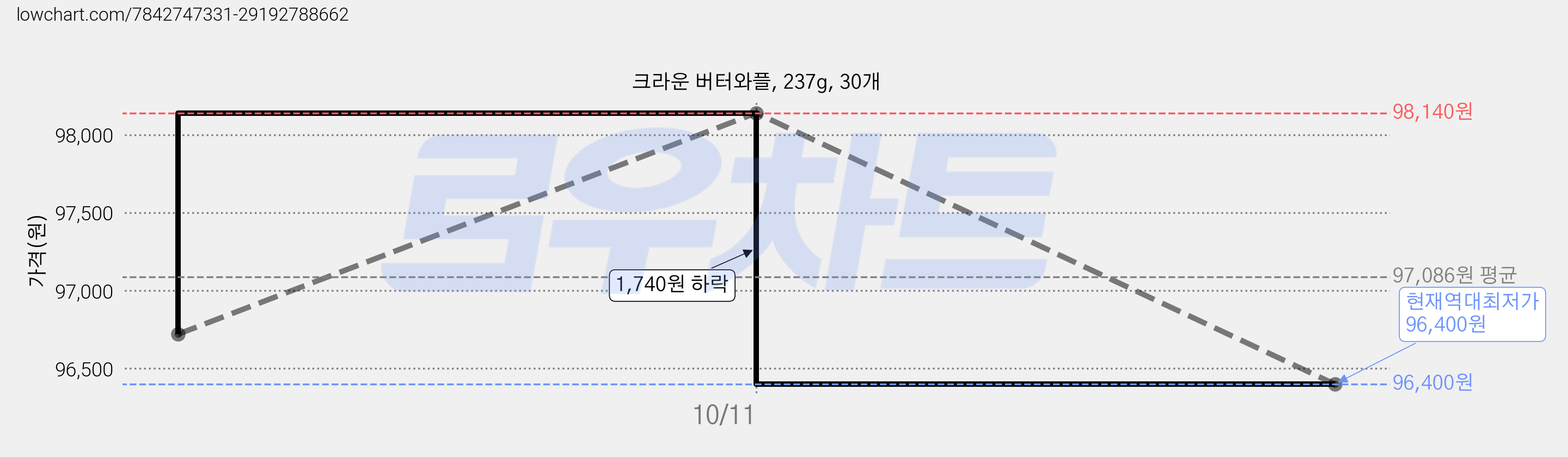 크라운 버터와플, 237g, 30개 가격 변동 차트, 현재가 96,400원, 역대최저가