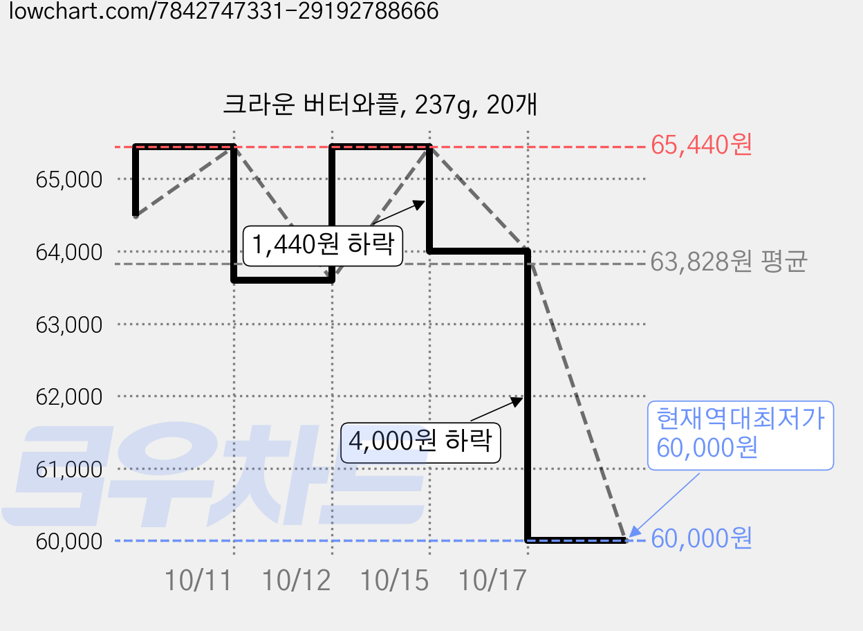 크라운 버터와플, 237g, 20개 가격 변동 차트, 현재가 60,000원, 역대최저가