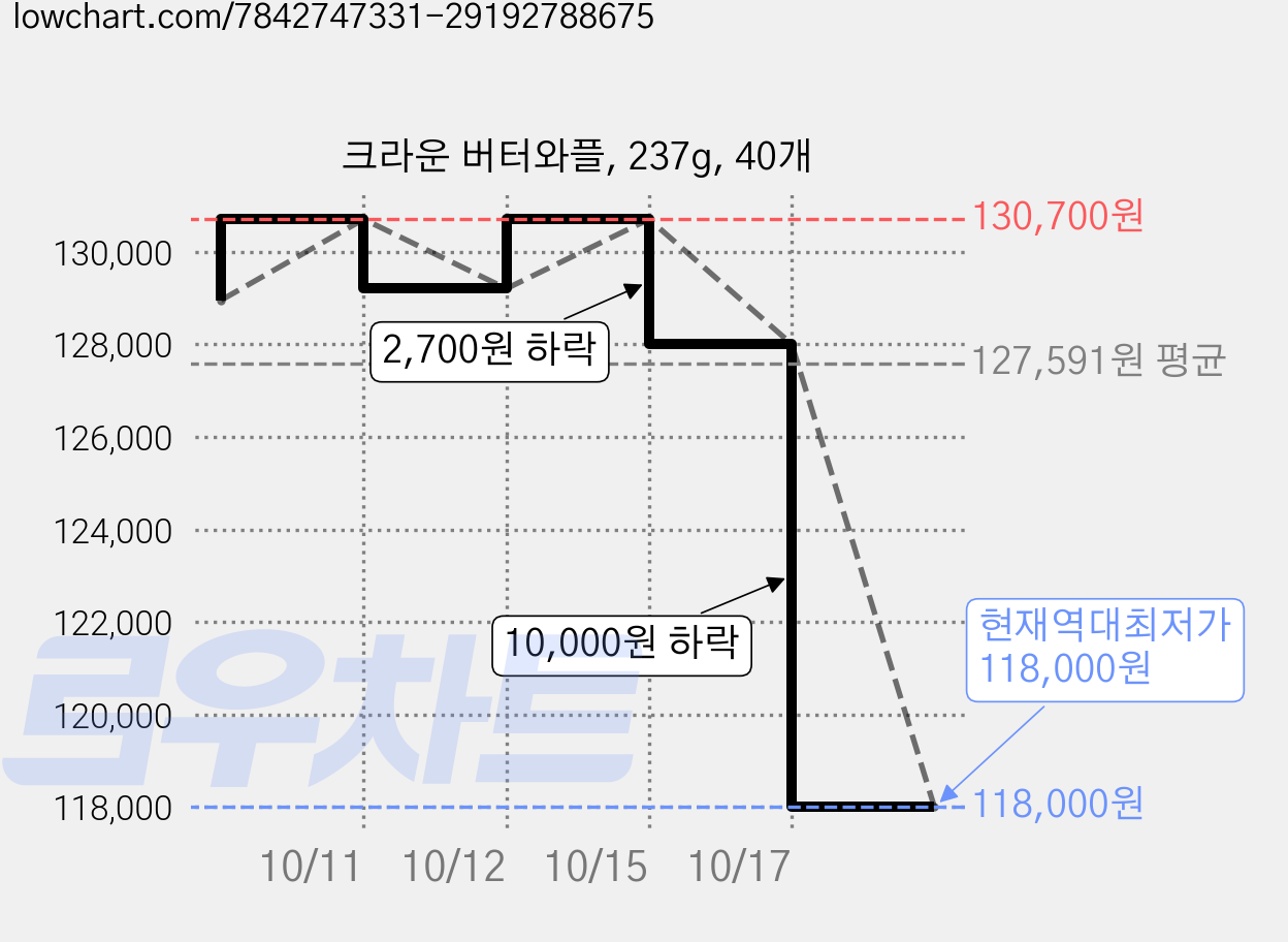 크라운 버터와플, 237g, 40개 가격 변동 차트, 현재가 118,000원, 역대최저가