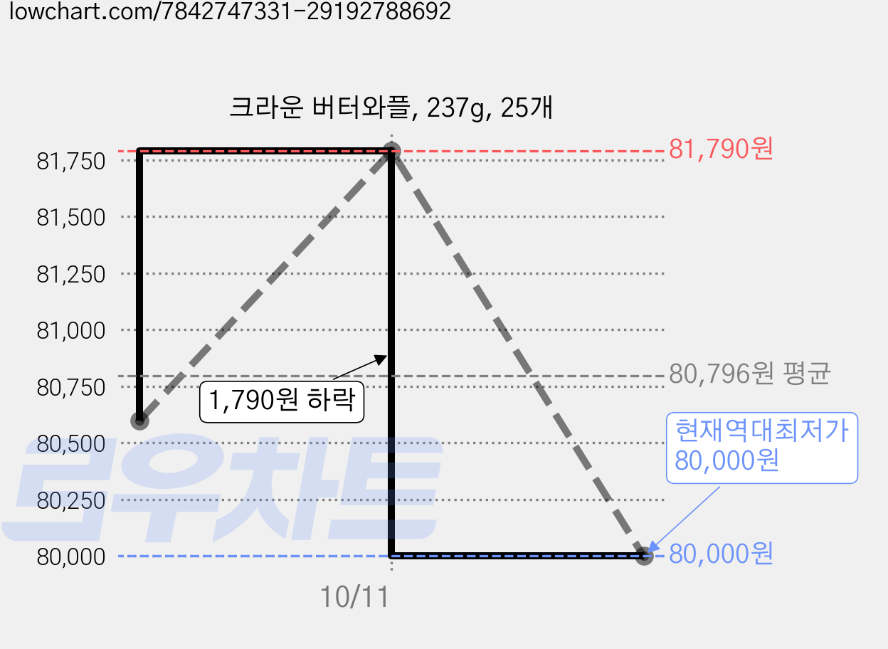 크라운 버터와플, 237g, 25개 가격 변동 차트, 현재가 80,000원, 역대최저가