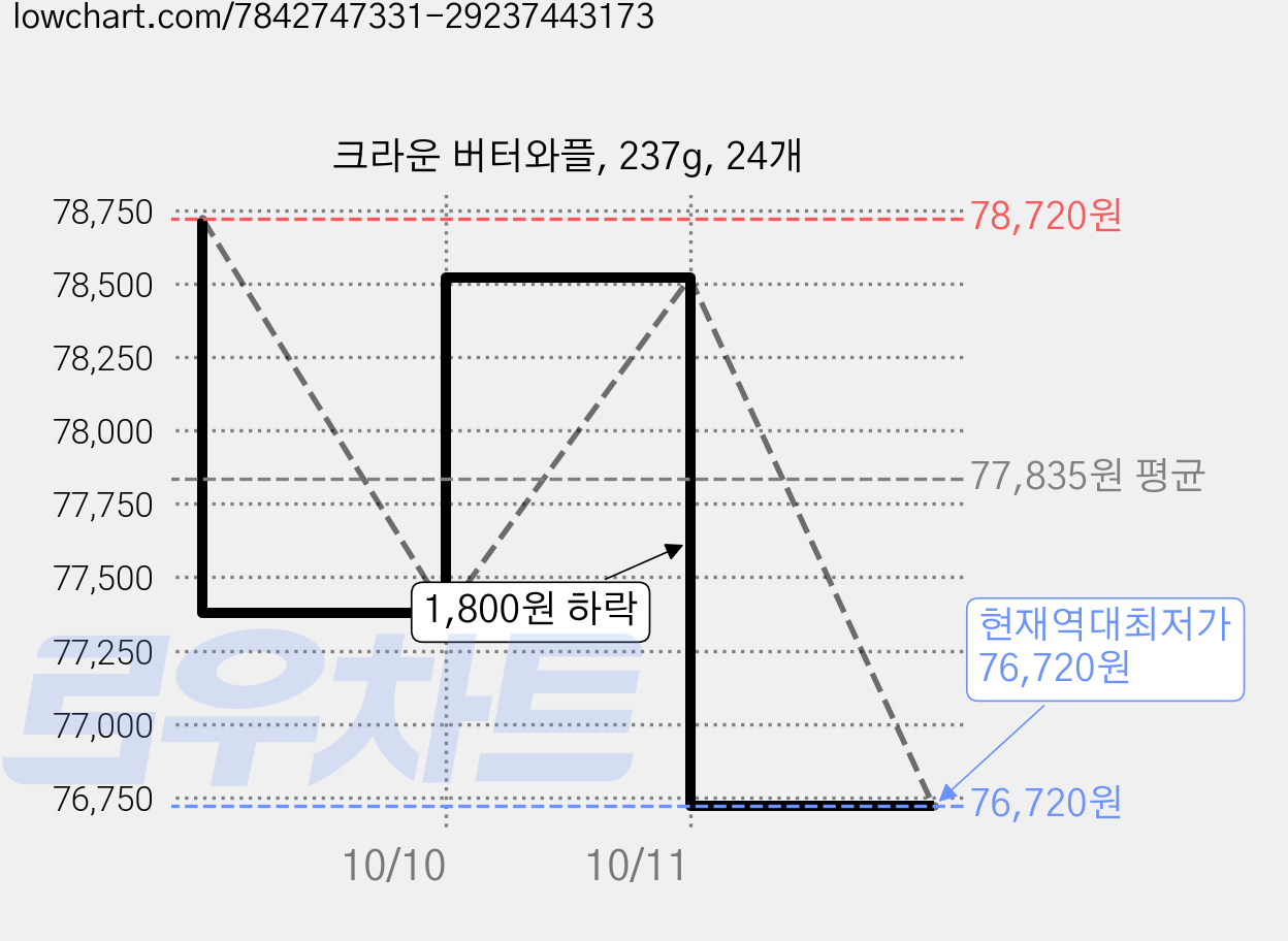 크라운 버터와플, 237g, 24개 가격 변동 차트, 현재가 76,720원, 역대최저가