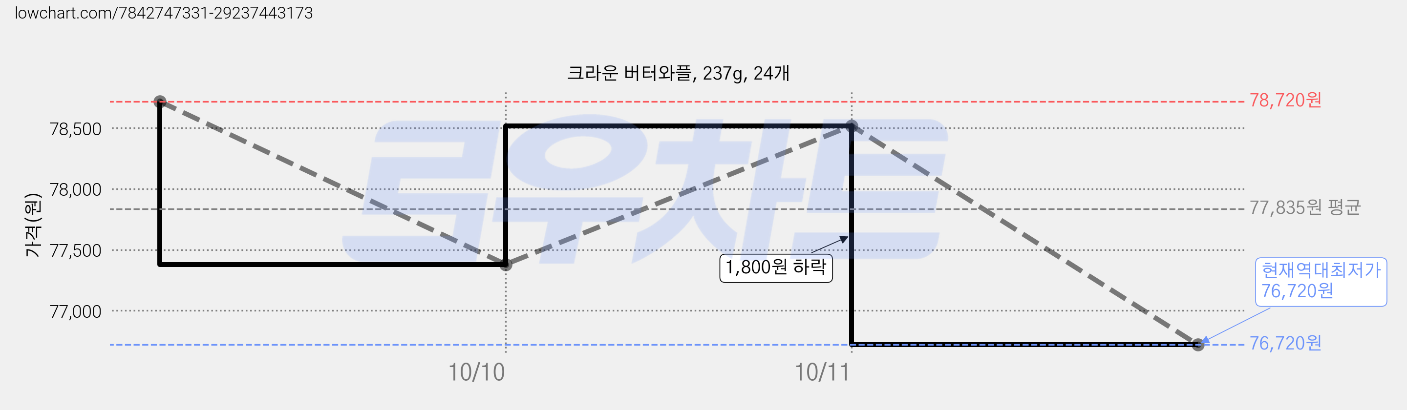 크라운 버터와플, 237g, 24개 가격 변동 차트, 현재가 76,720원, 역대최저가