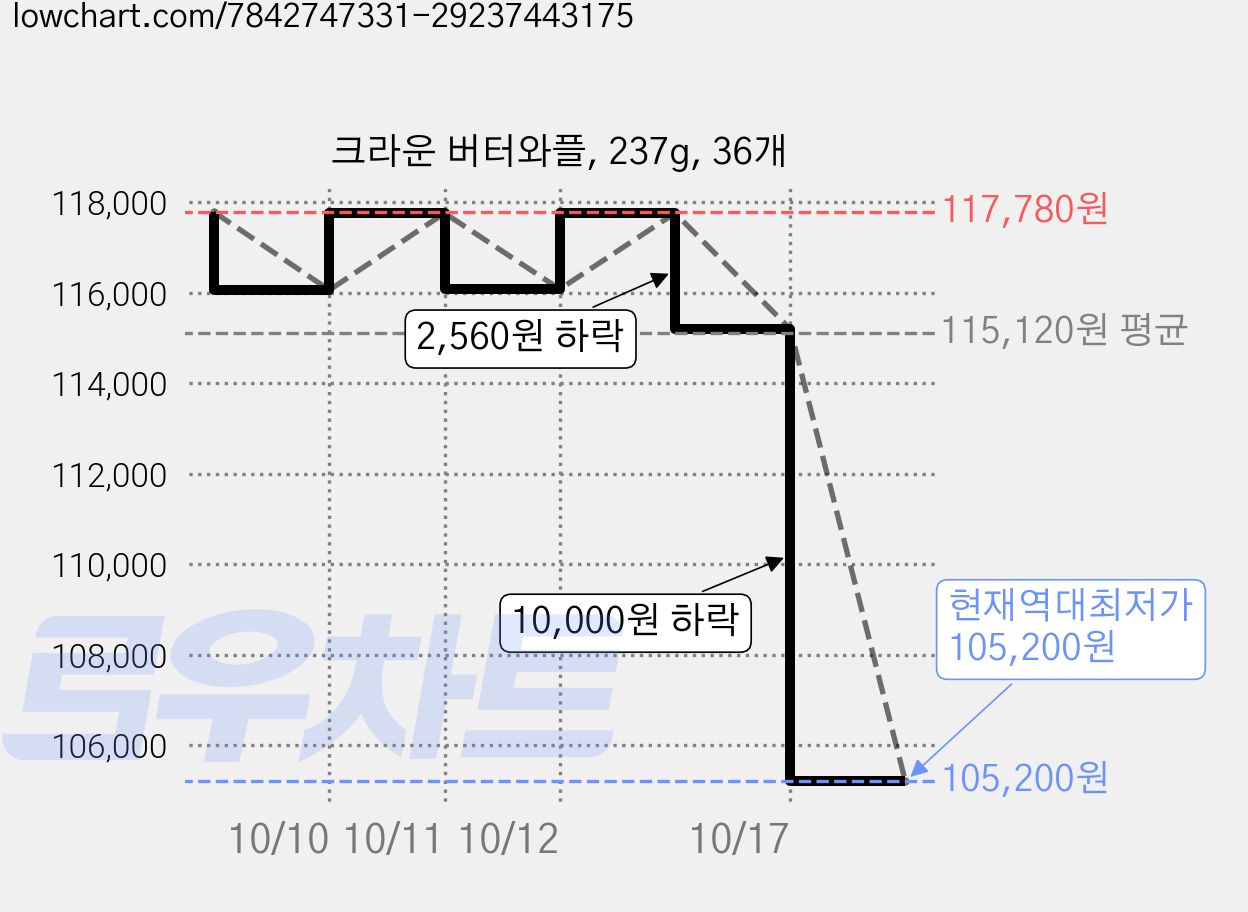 크라운 버터와플, 237g, 36개 가격 변동 차트, 현재가 105,200원, 역대최저가