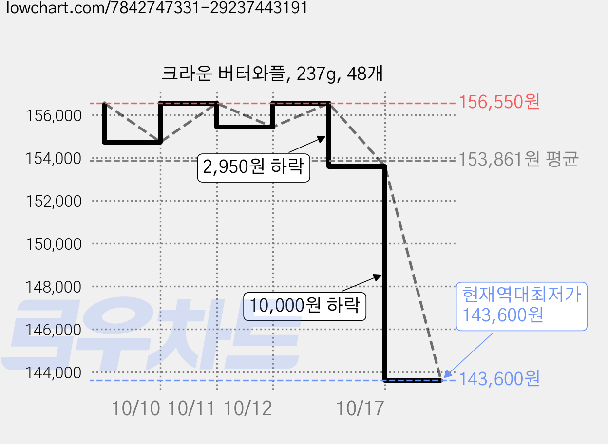 크라운 버터와플, 237g, 48개 가격 변동 차트, 현재가 143,600원, 역대최저가