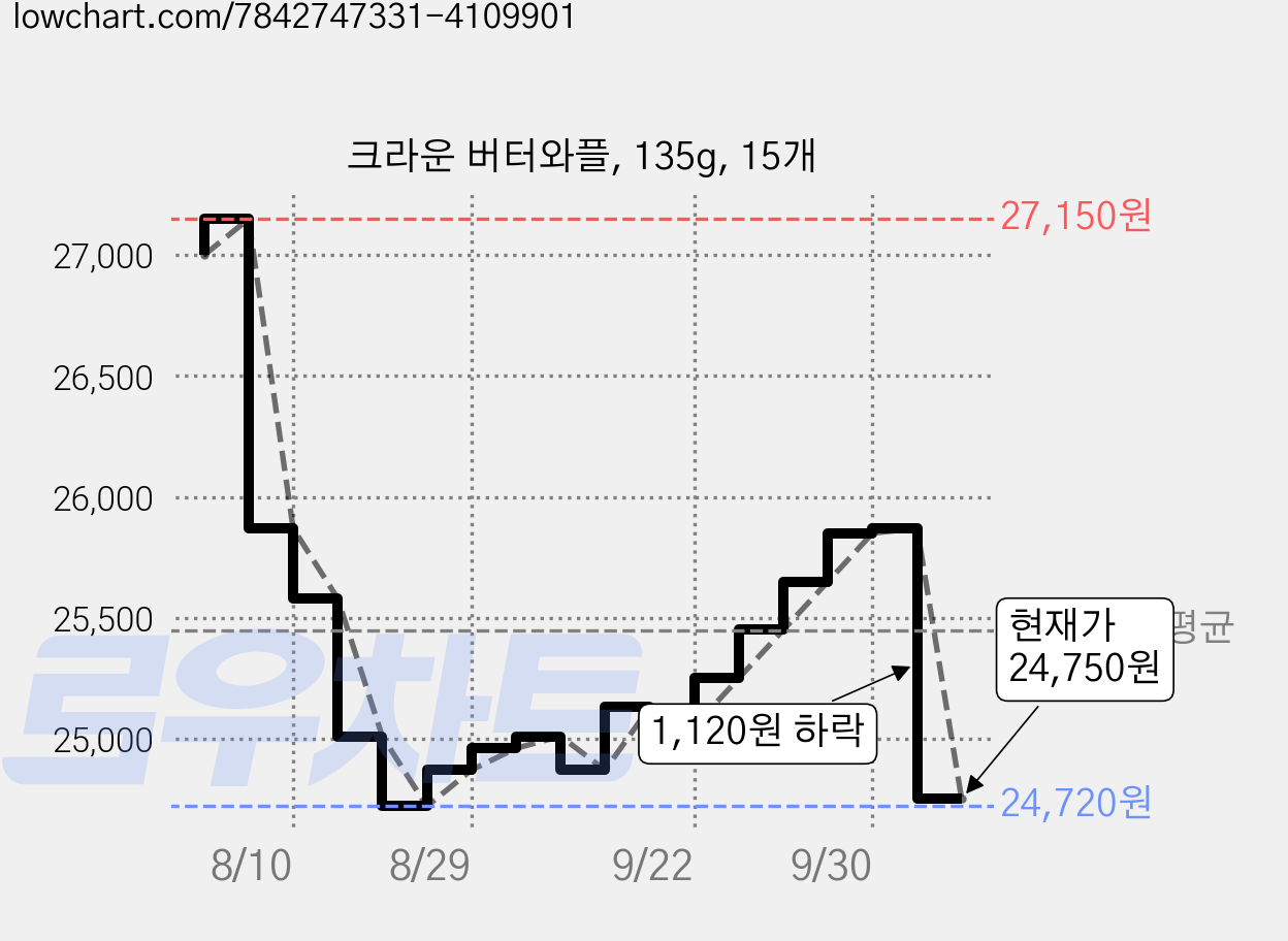 크라운 버터와플, 135g, 15개 가격 변동 차트, 현재가 24,750원, 관측 최저가 24,720원