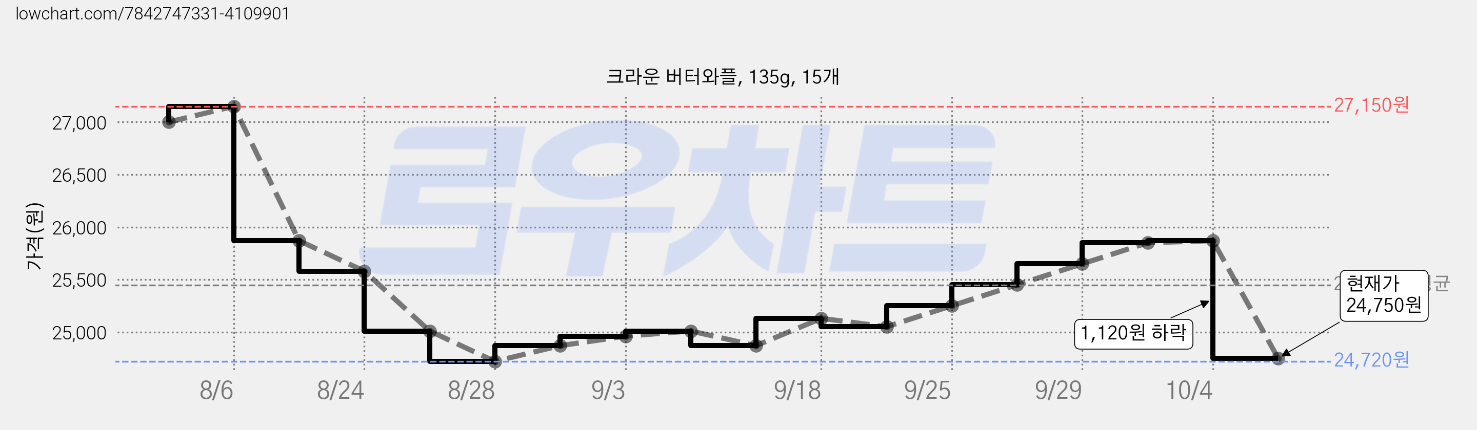 크라운 버터와플, 135g, 15개 가격 변동 차트, 현재가 24,750원, 관측 최저가 24,720원